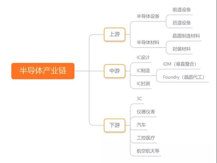 半導體制造材料產(chǎn)業(yè)鏈