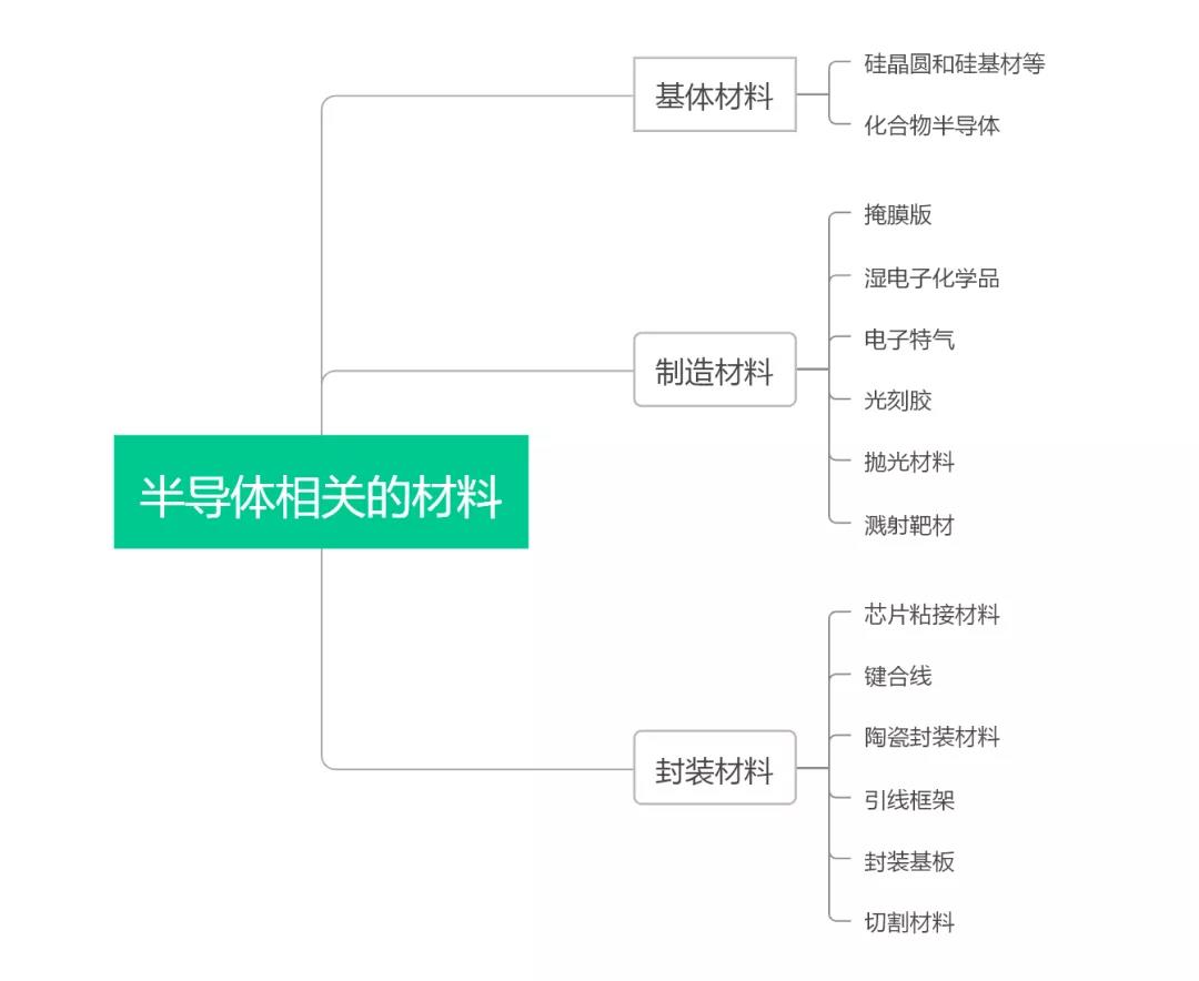 半導體制造相關材料