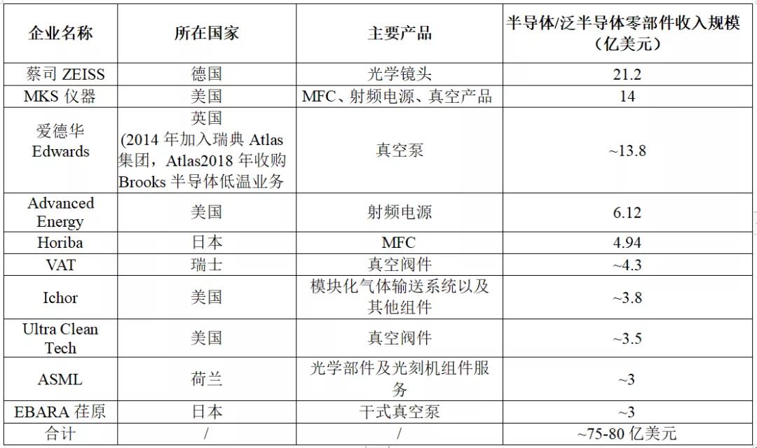 半導(dǎo)體設(shè)備有真空泵，等離子清洗機等