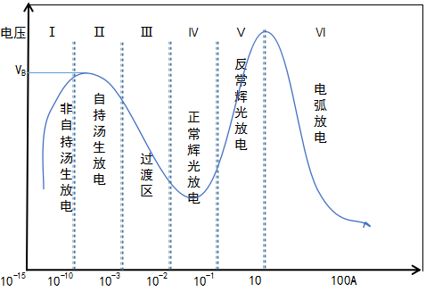 等離子清洗機(jī)中的氣體放電的各個(gè)區(qū)域