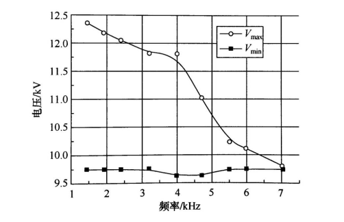 以實驗數據分析DBD常壓等離子放電工作區(qū)間與擊穿電壓的關系-普樂斯