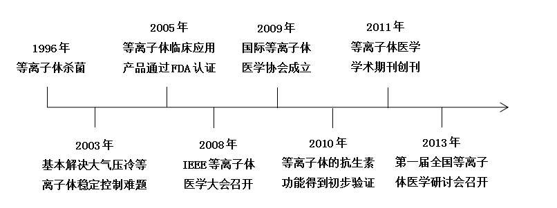 現(xiàn)代等離子體醫(yī)學(xué)快速發(fā)展大事記-普樂斯等離子清洗機(jī)