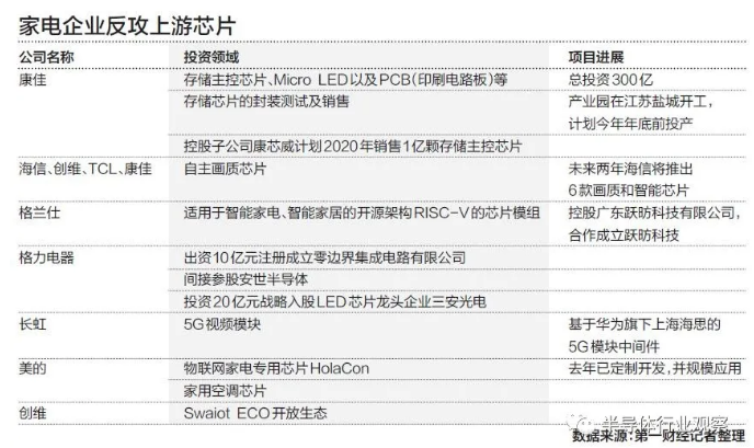 國內(nèi)家電企業(yè)加速上游半導(dǎo)體產(chǎn)業(yè)進度，普樂斯等離子清洗機觀察
