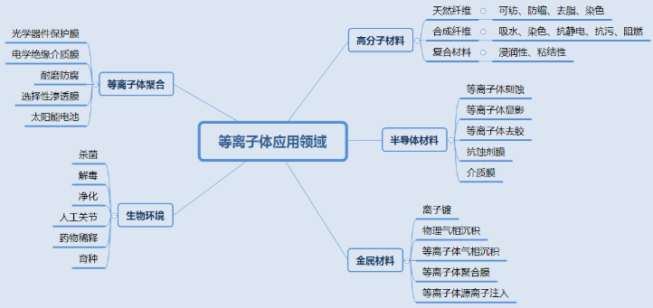 等離子清洗機表面處理技術應用知多少？-普樂斯