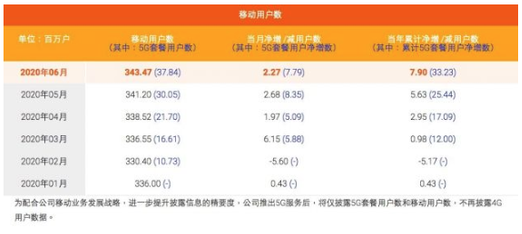 中國(guó)移動(dòng)2020年6月移動(dòng)用戶數(shù)據(jù)公布-普樂(lè)斯
